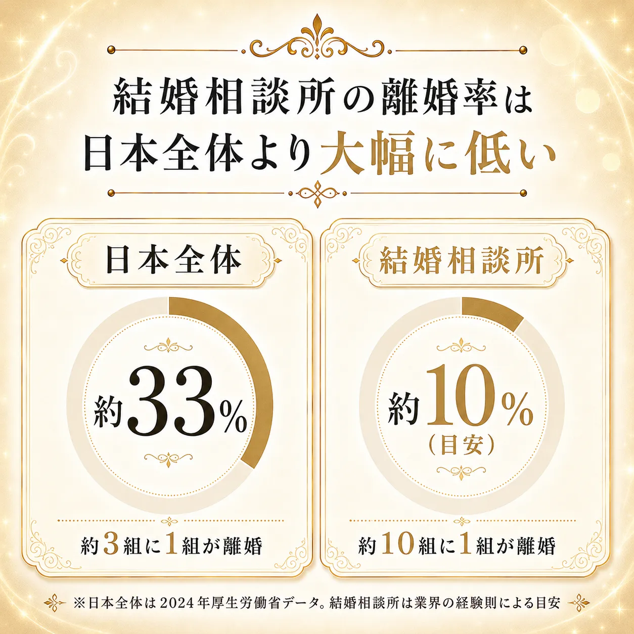 結婚相談所の離婚率