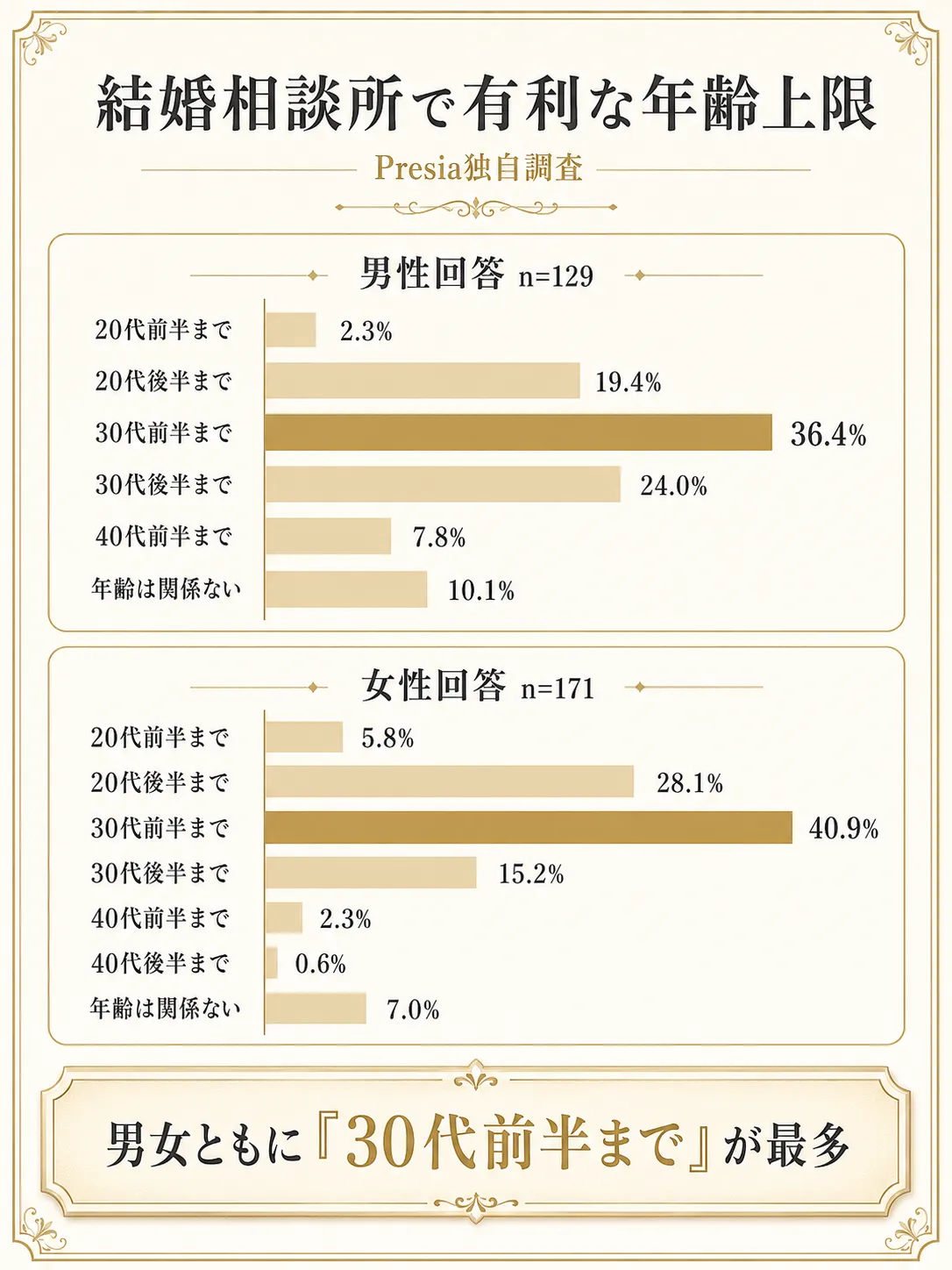 結婚相談所でモテる年齢の上限