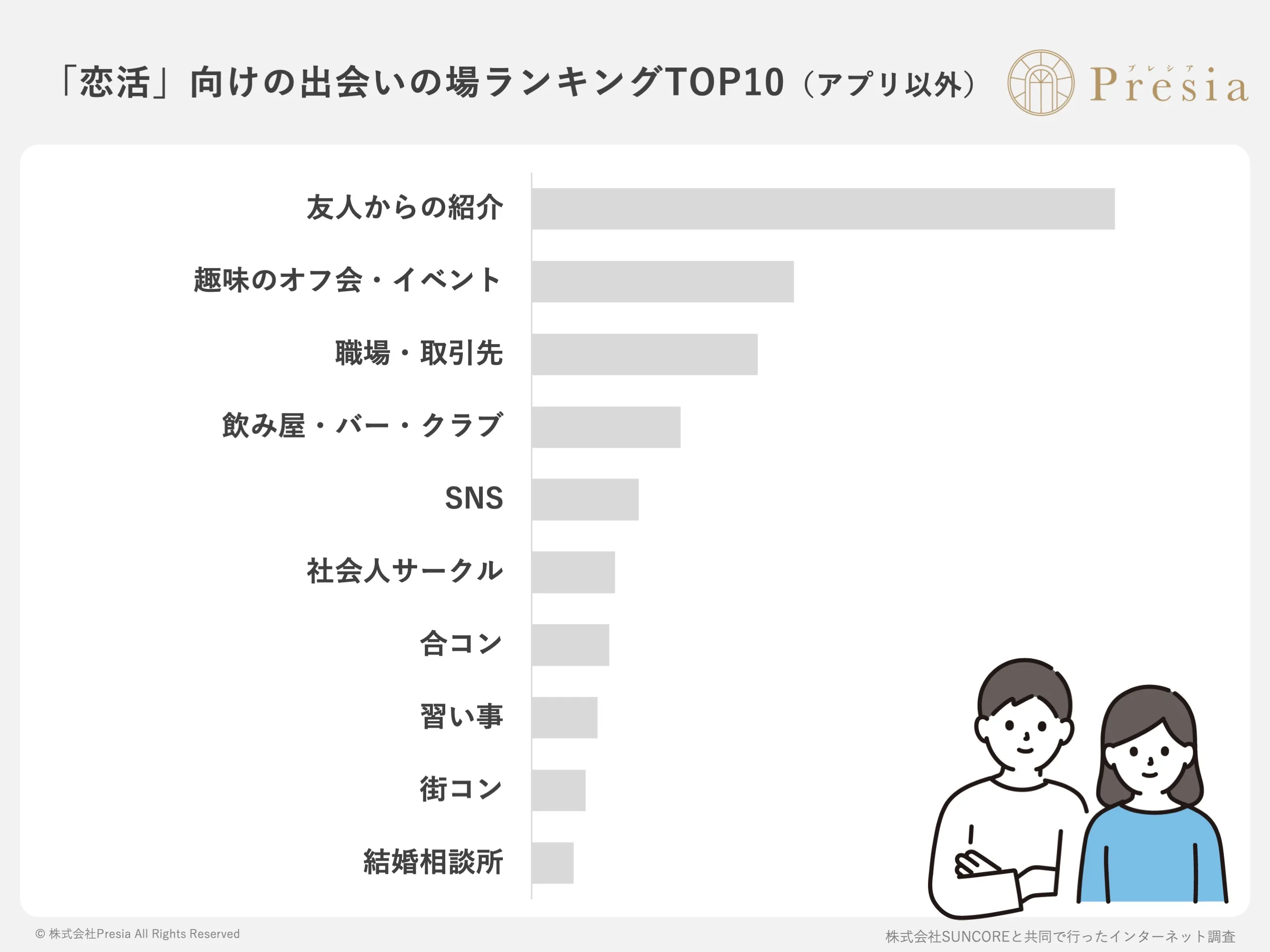 「恋活」向けの出会いの場ランキングTOP10(アプリ以外)