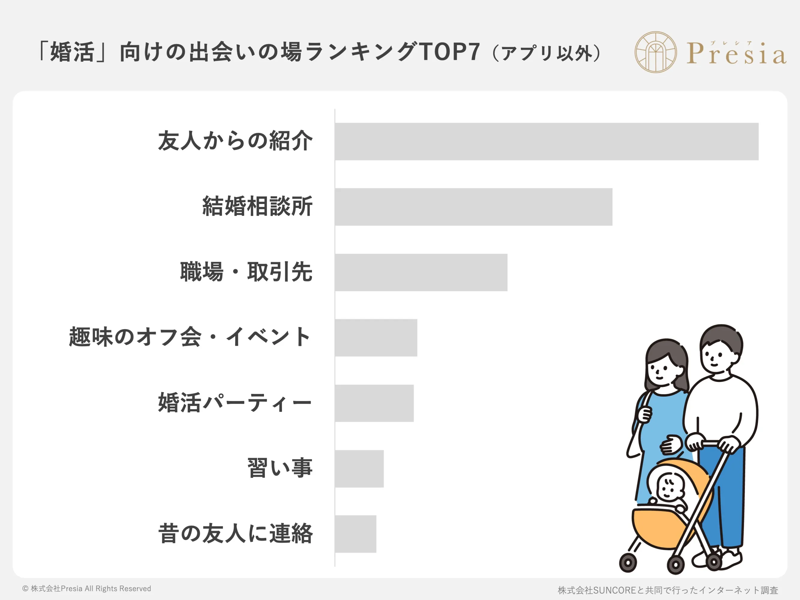 「婚活」向けの出会いの場ランキングTOP7(アプリ以外)