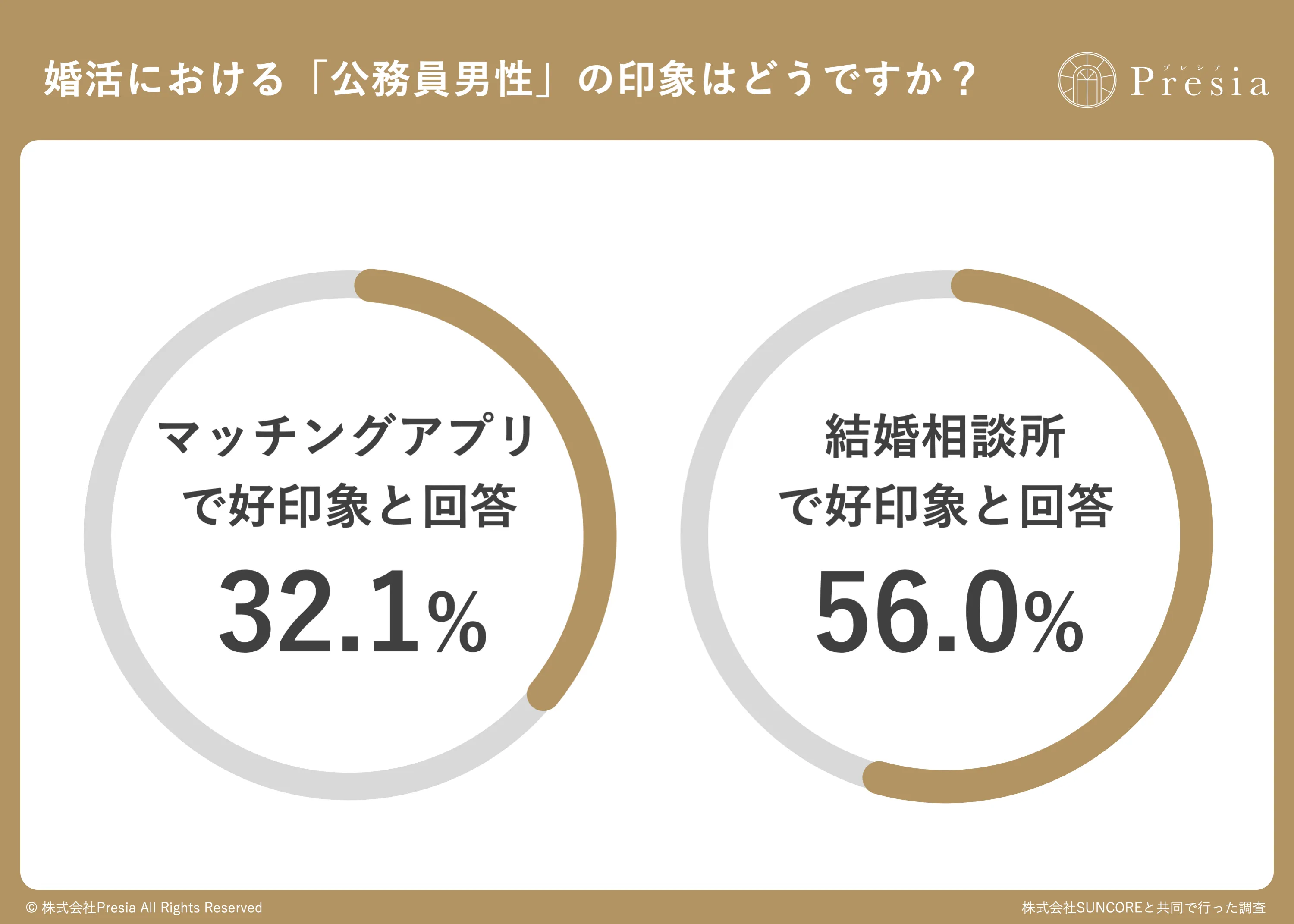 婚活における「公務員男性」の印象はどうですか?