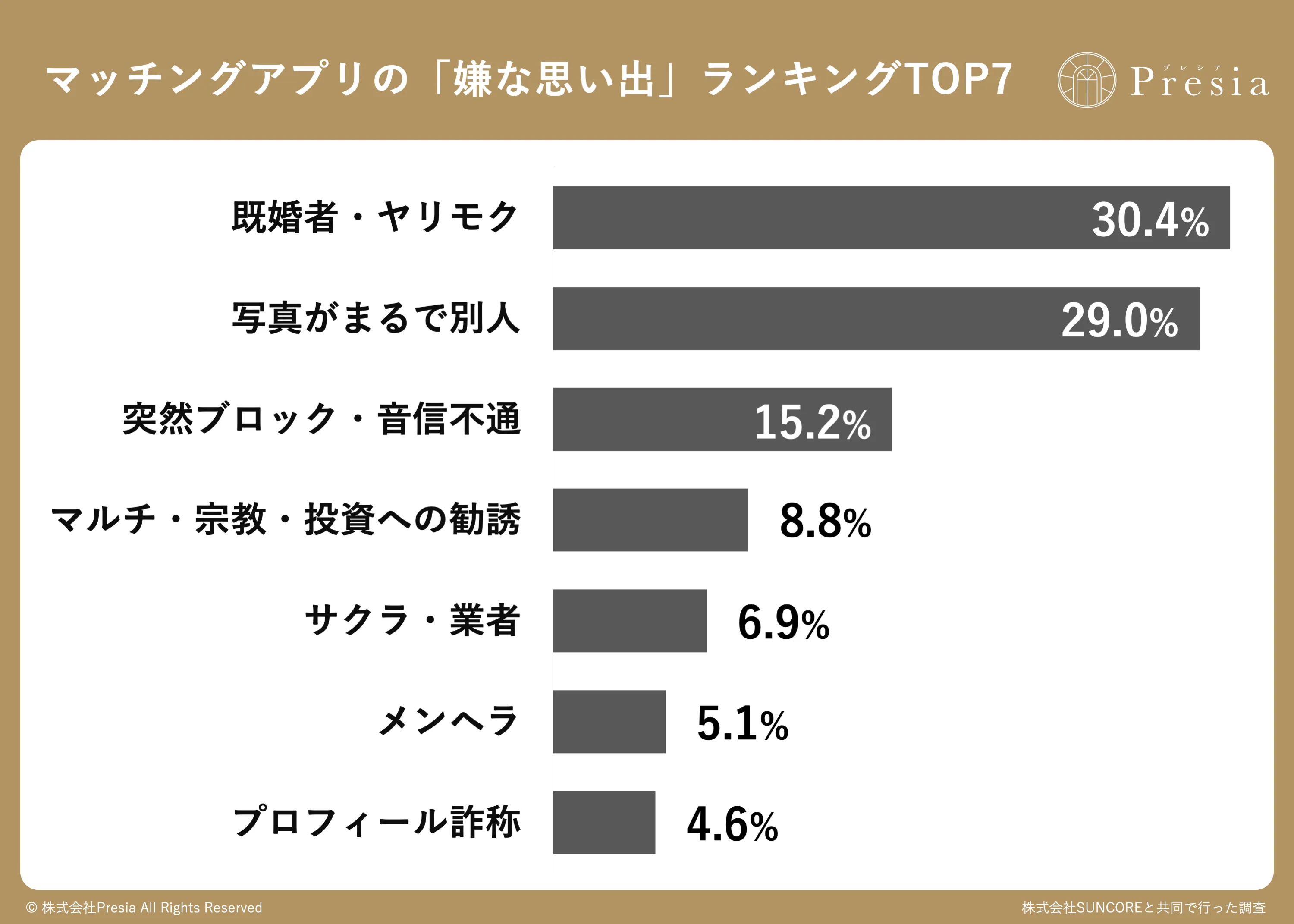 マッチングアプリの「嫌な思い出」ランキングTOP7
