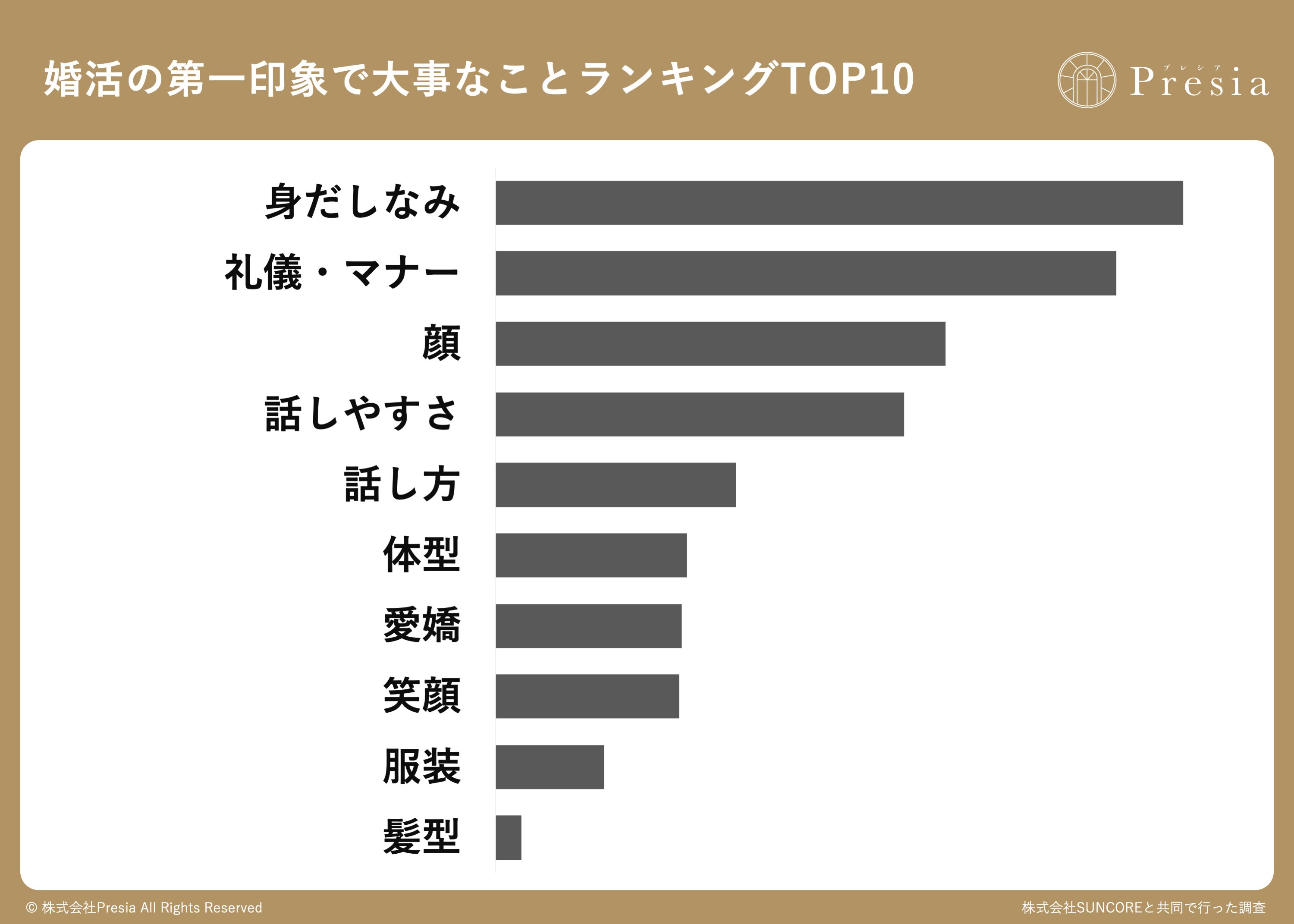婚活の第一印象で大事なことランキングTOP10