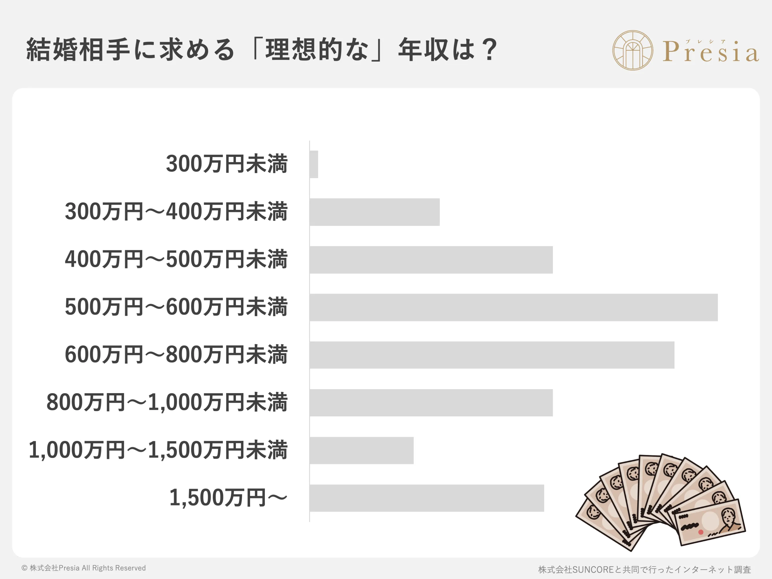 結婚相手の男性に求める「理想的な」年収は？