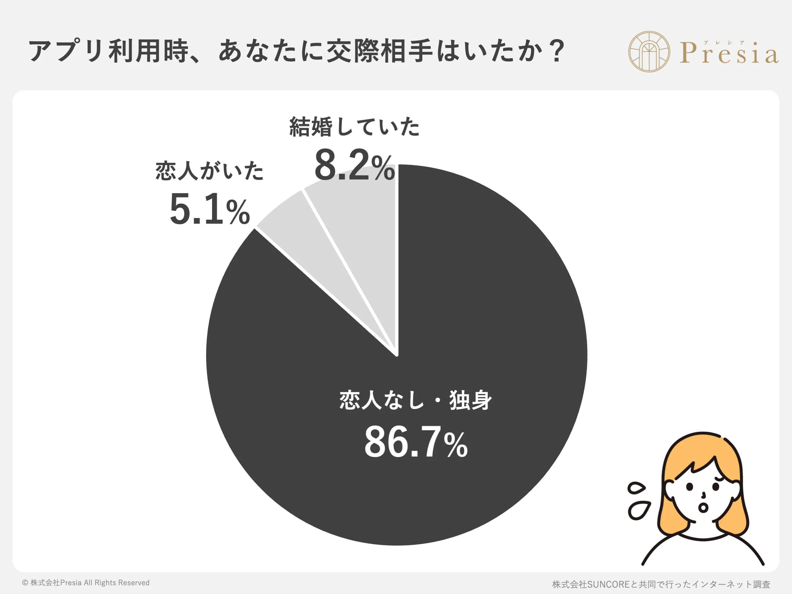 アプリ利用時、あなたに交際相手はいたか？