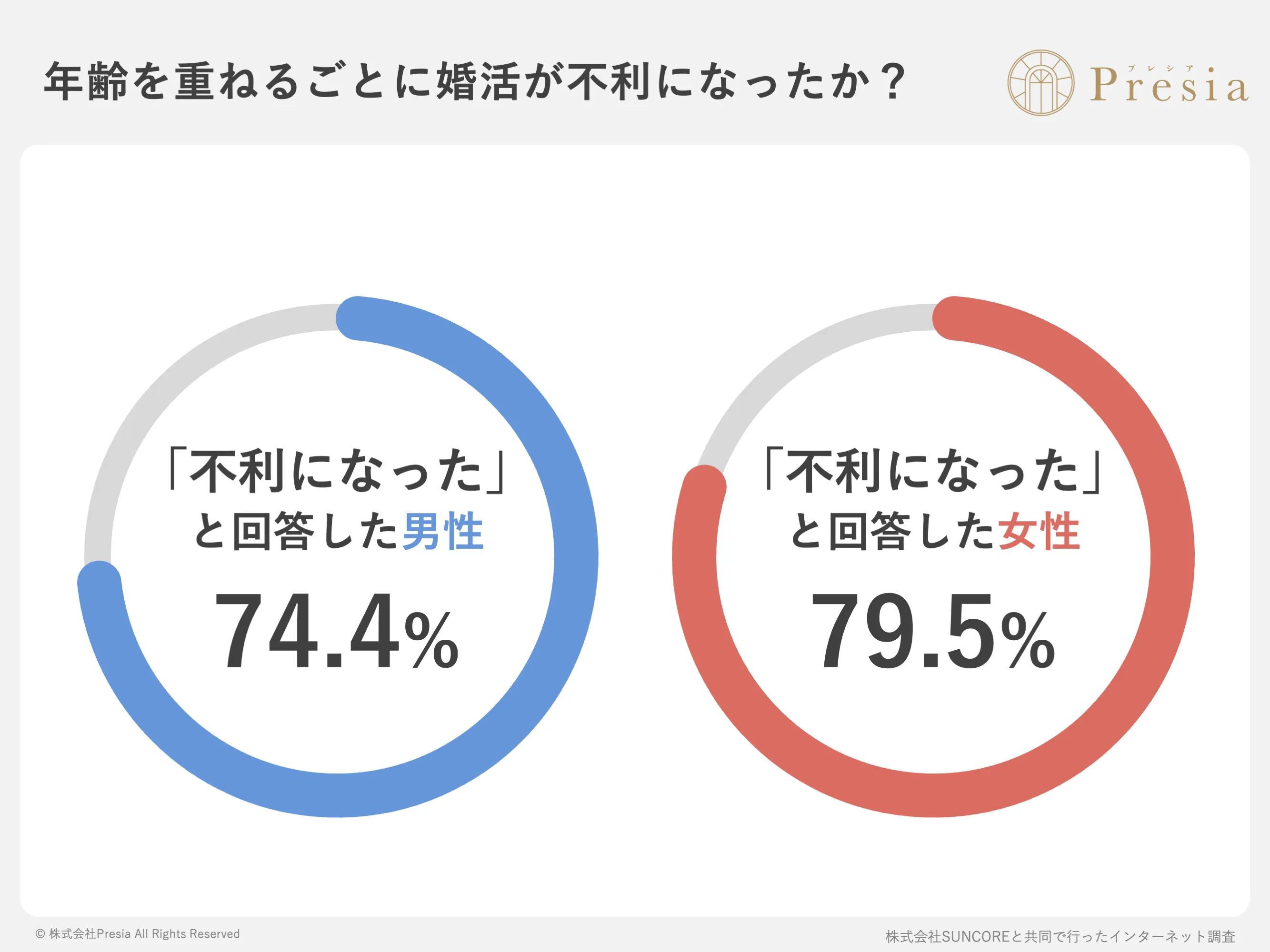年齢を重ねるごとに婚活が不利になったか？