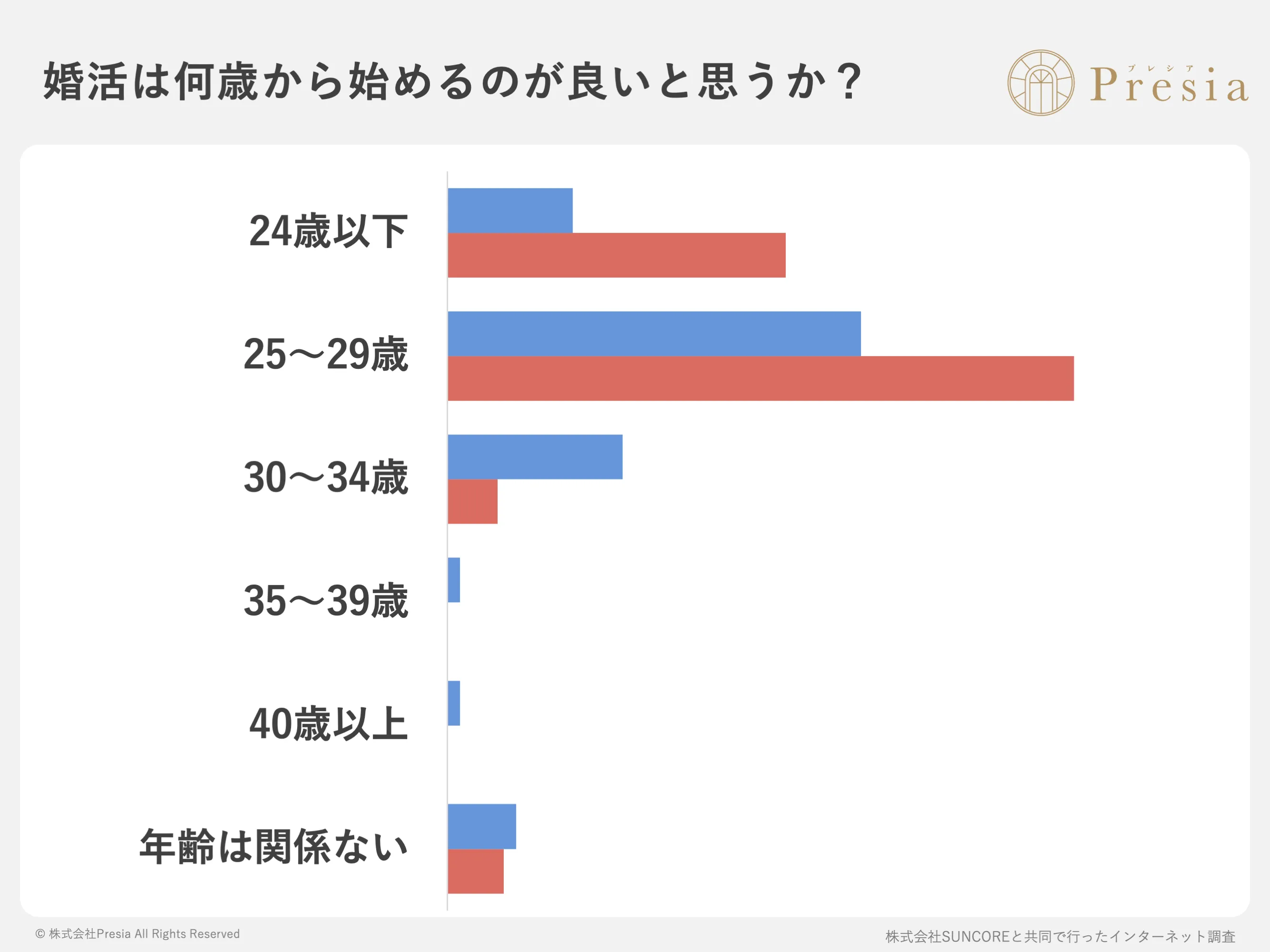 婚活は何歳から始めるのが良いと思うか？