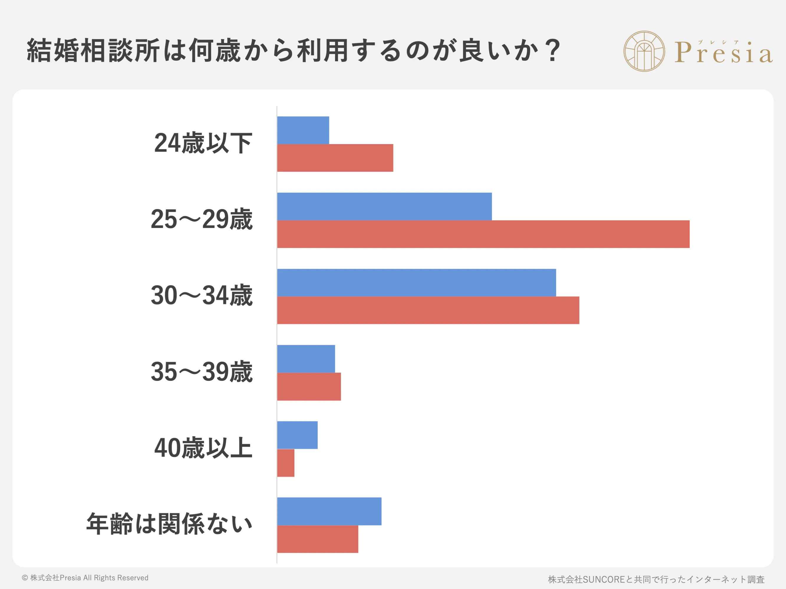 結婚相談所は何歳から利用するのが良いか？