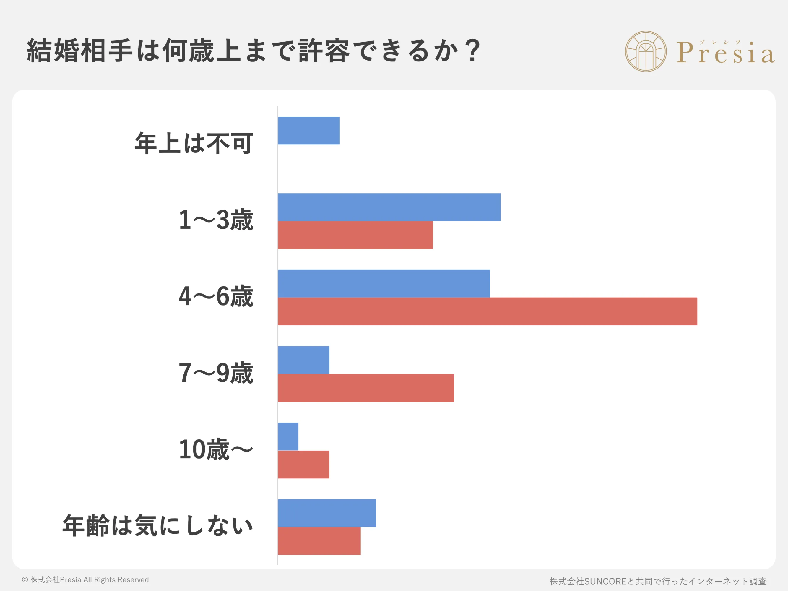 結婚相手は何歳上まで許容できるか？