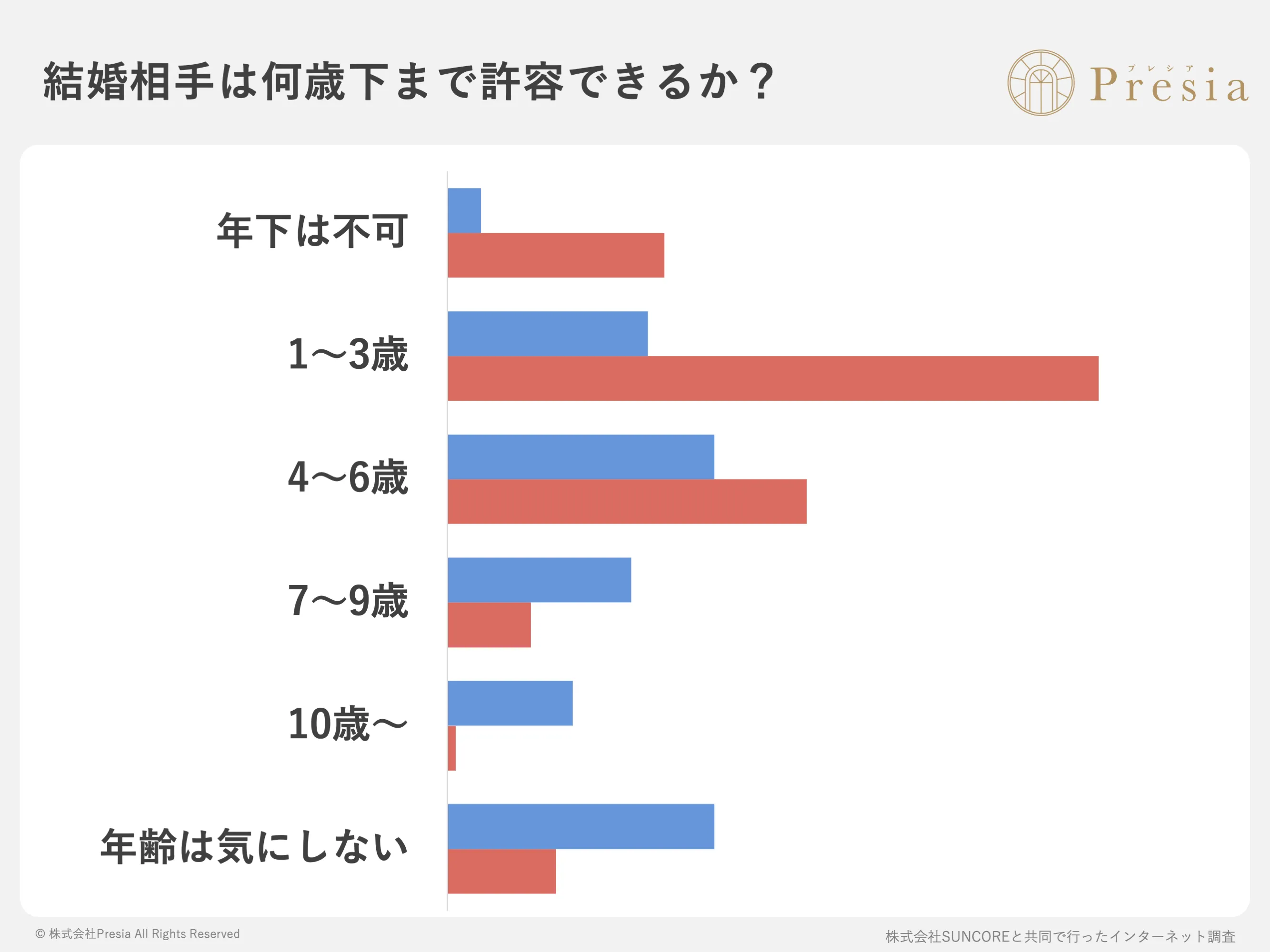 結婚相手は何歳下まで許容できるか？
