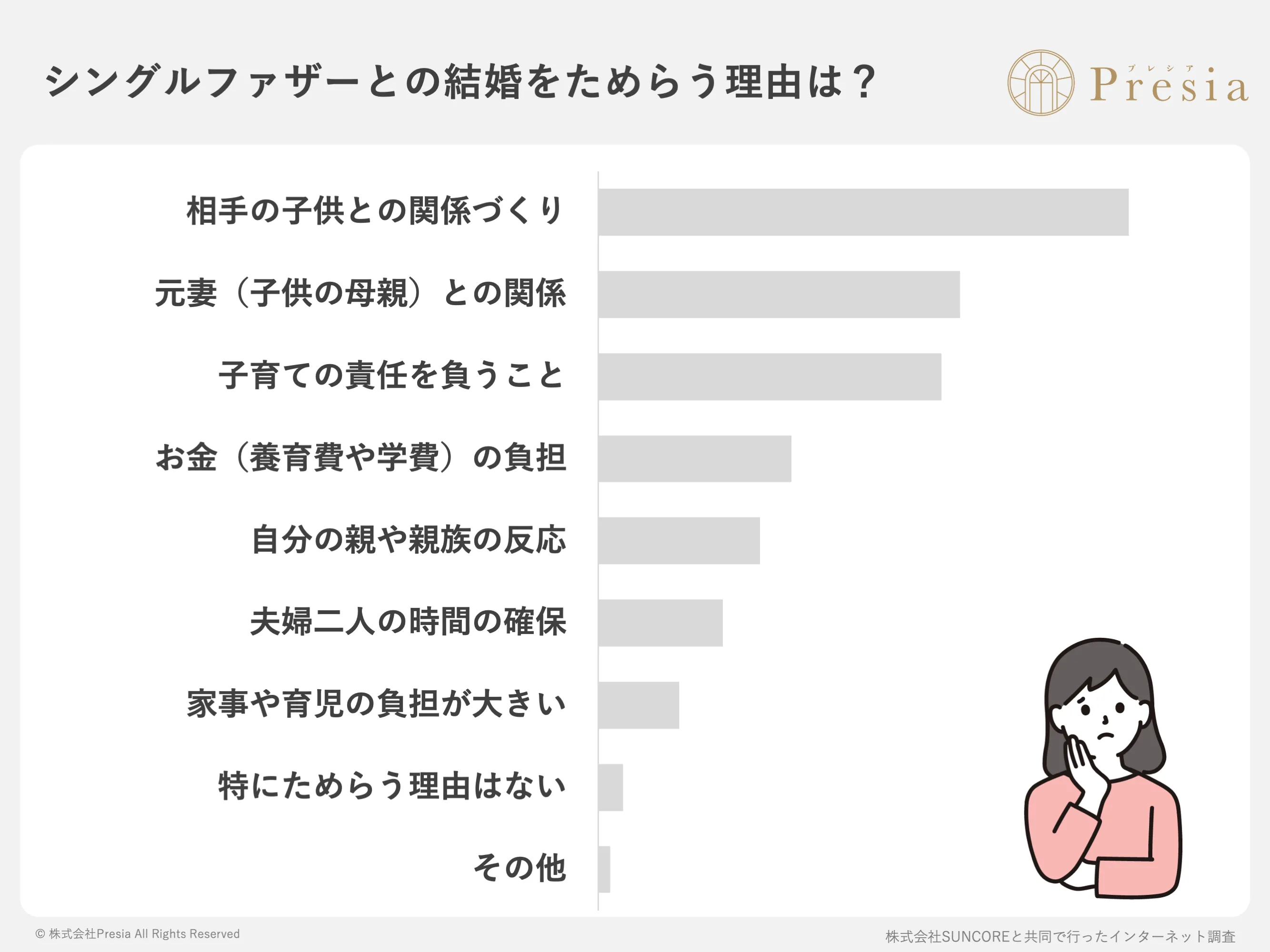 シングルファザーとの結婚をためらう理由は?