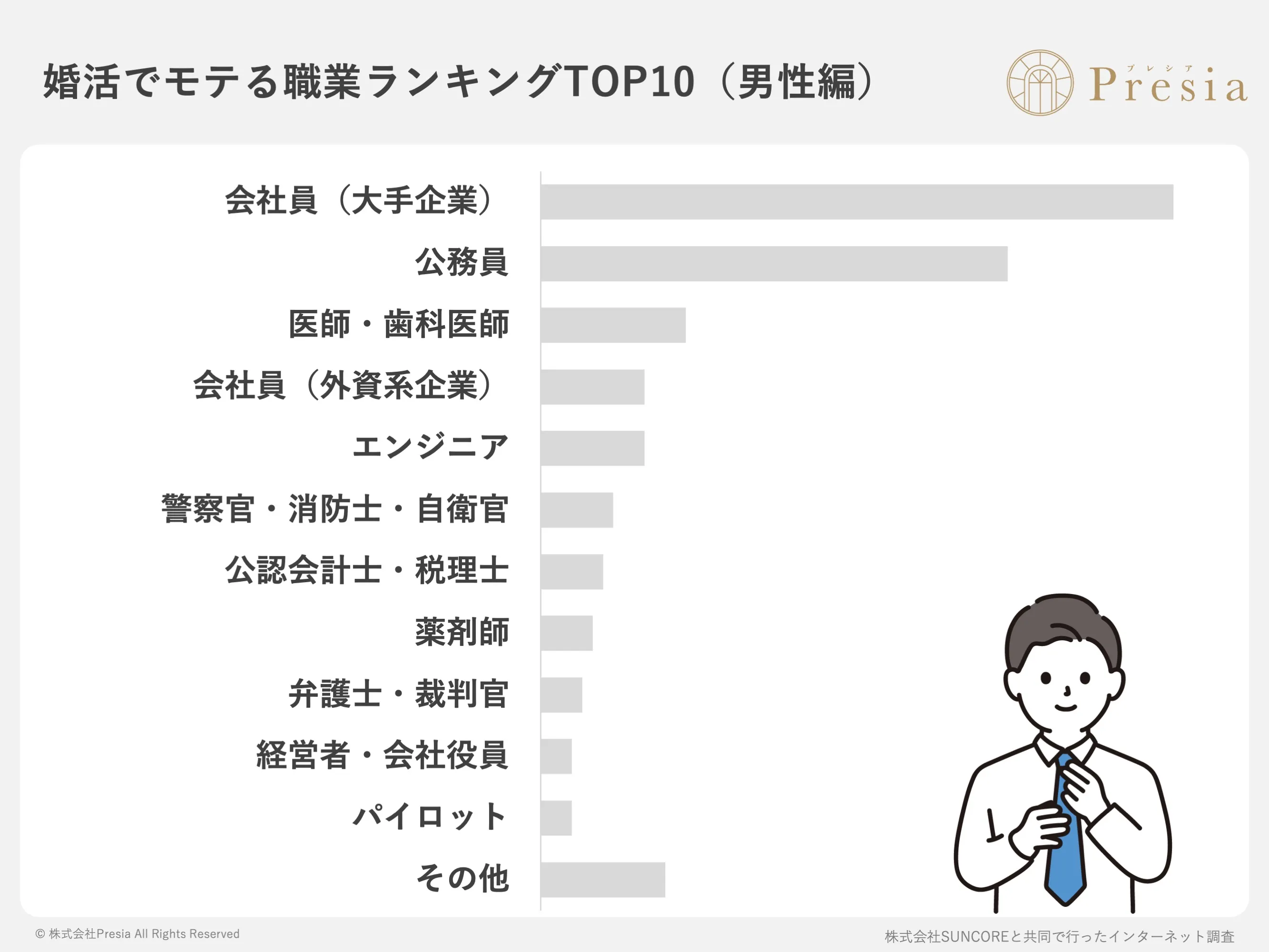 婚活でモテる人気職業ランキングTOP10【結婚相手／モテない職業】