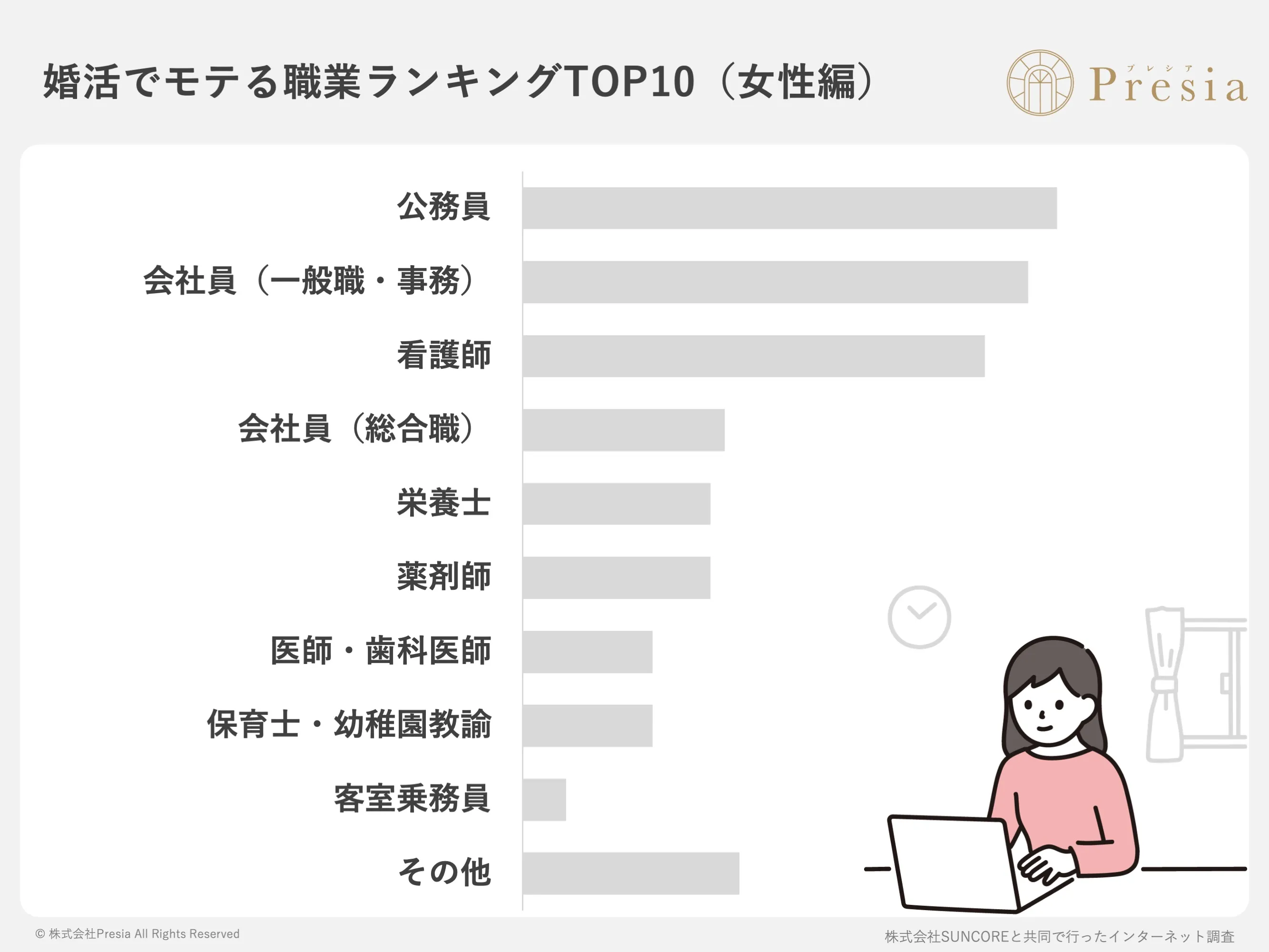 婚活でモテる職業ランキングTOP10(女性編)