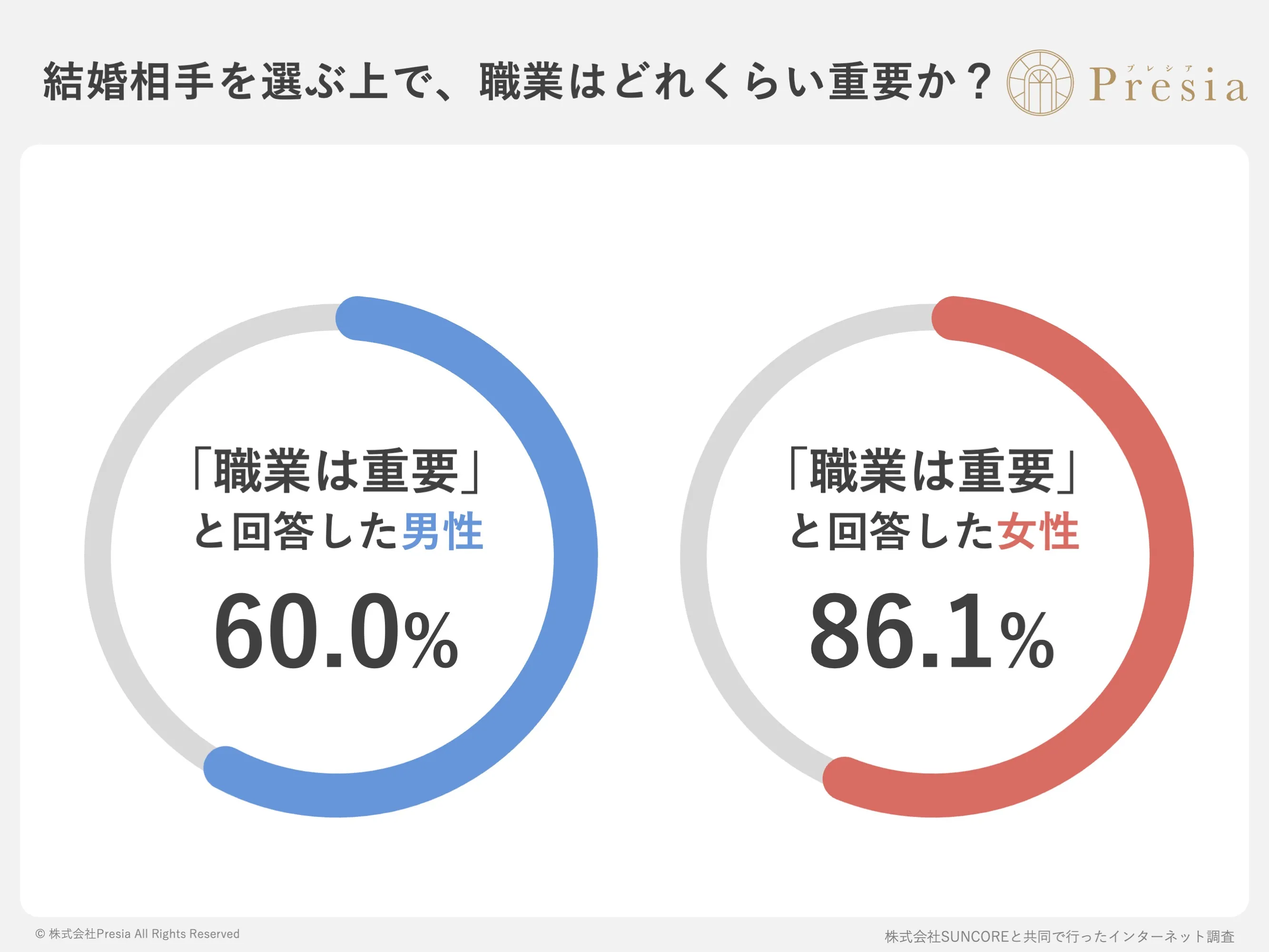 結婚相手を選ぶ上で、職業はどれくらい重要か?