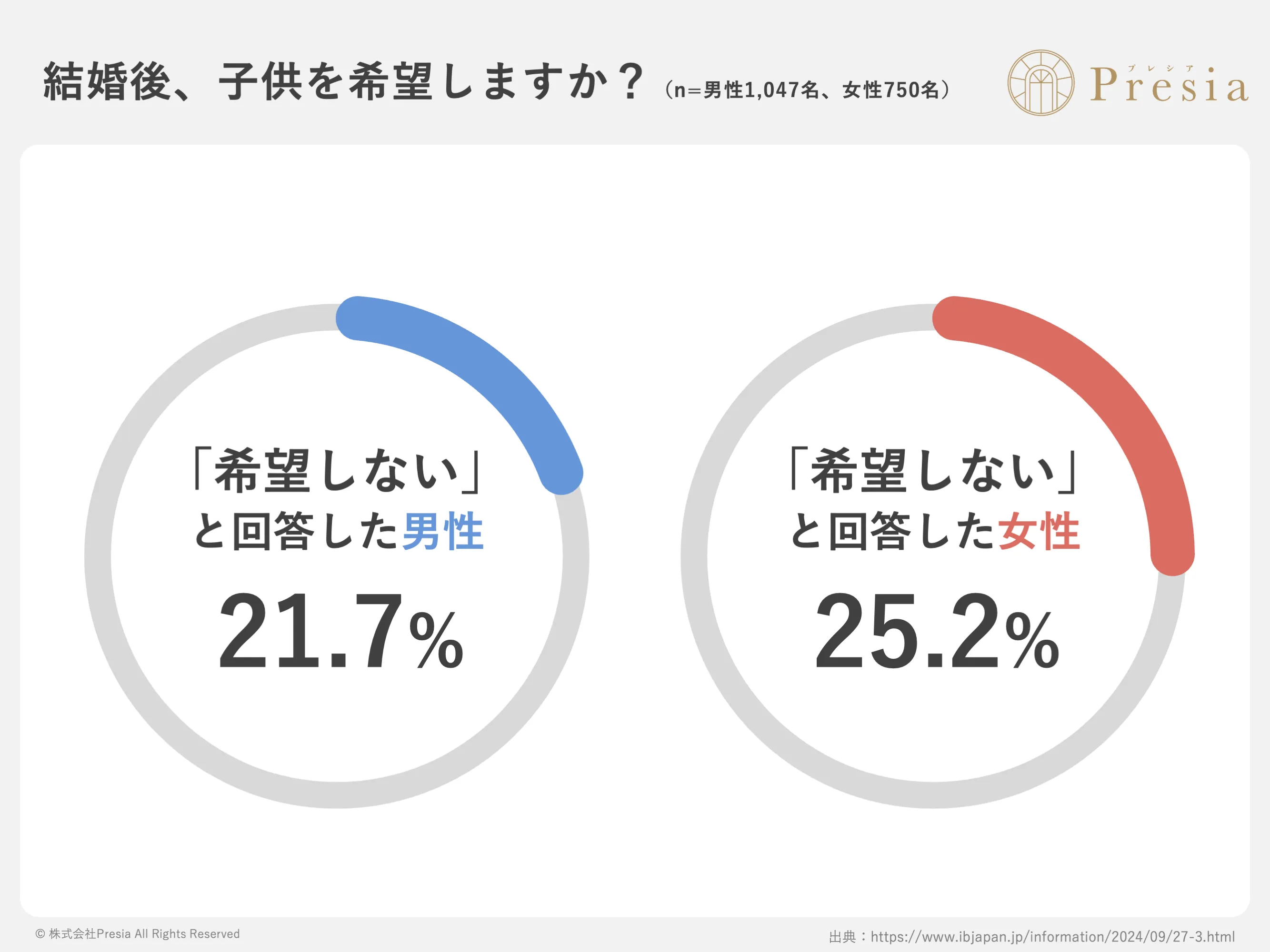 結婚後、子どもを希望しますか?