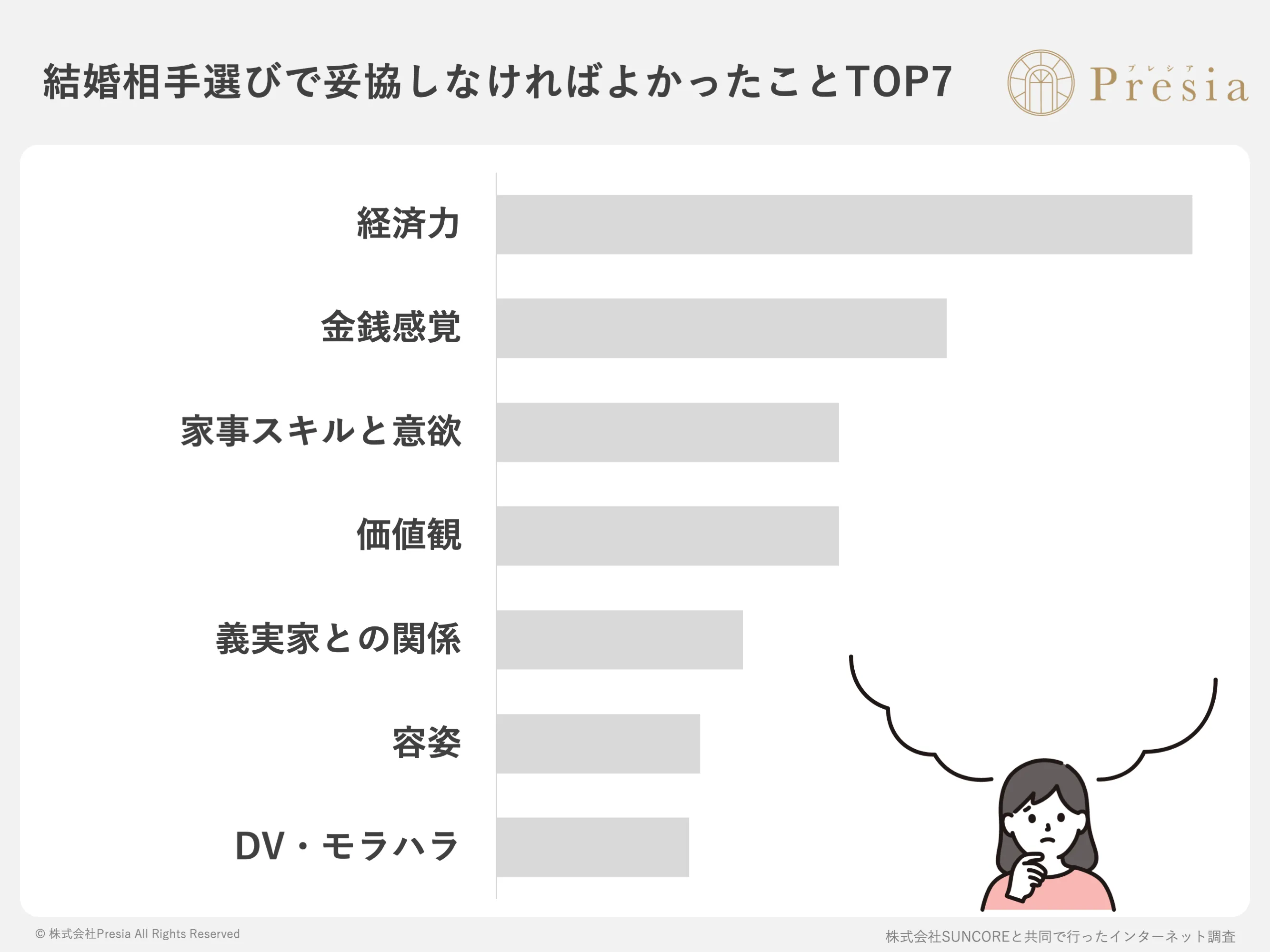 結婚相手選びで妥協しなければよかったことTOP7