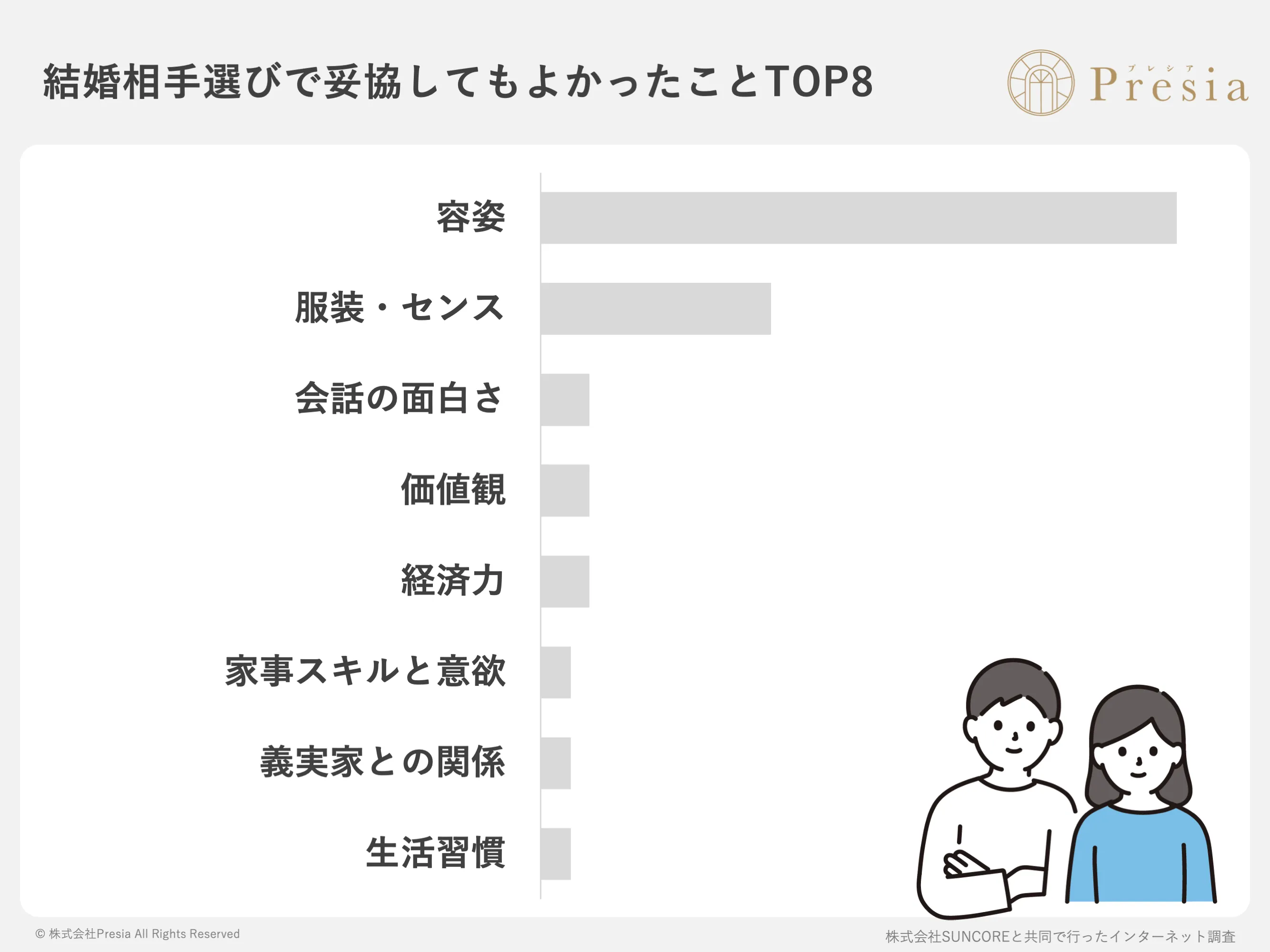 結婚相手選びで妥協してもよかったことTOP8