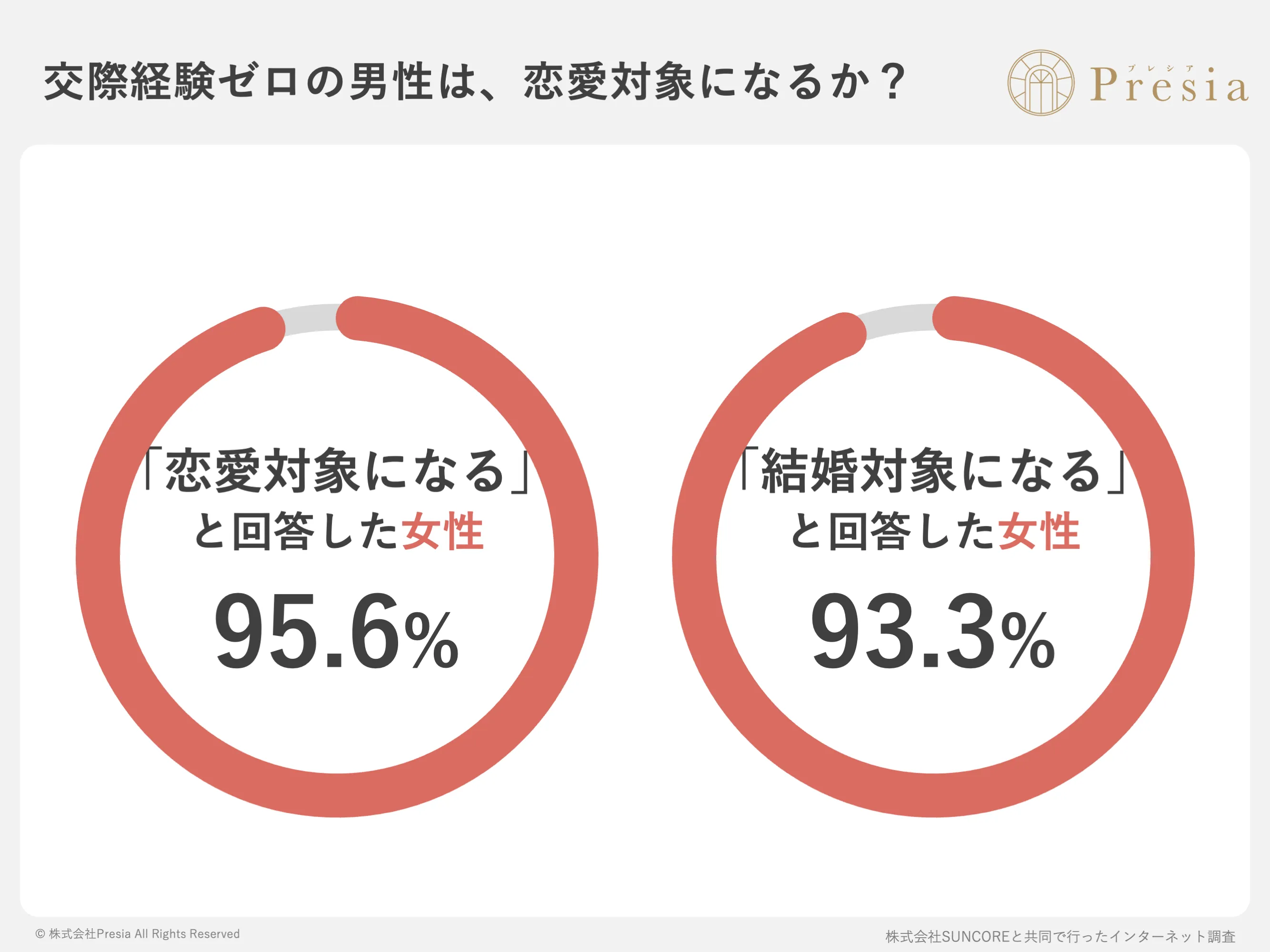 交際経験ゼロの男性は、恋愛対象になるか?