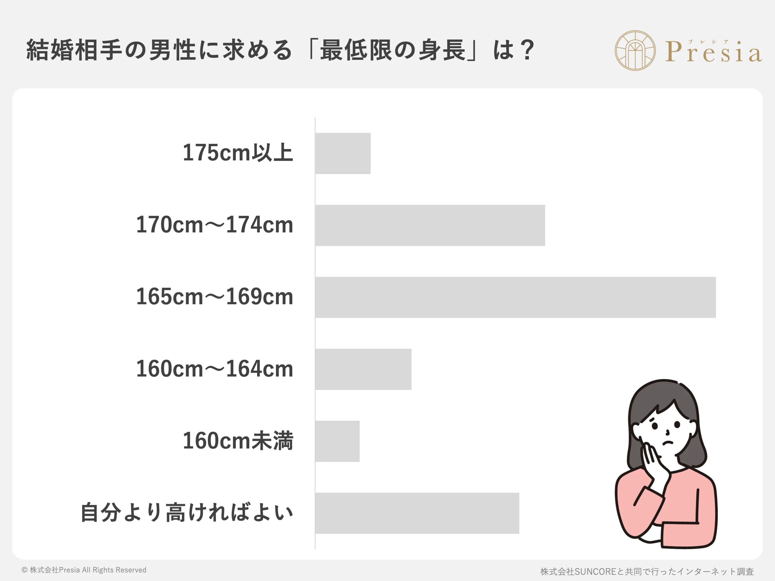 結婚相手の男性に求める「最低限の身長」は?