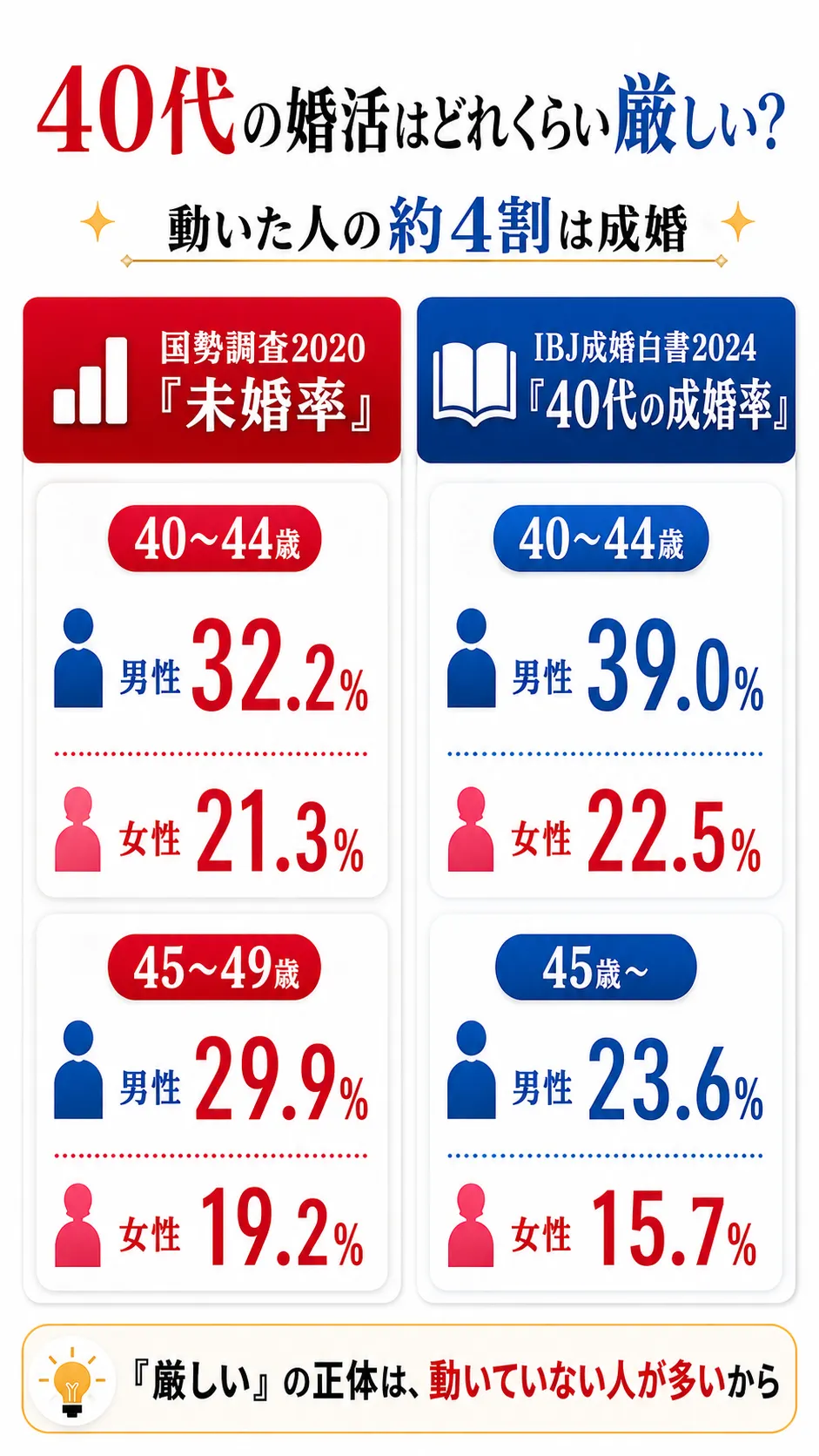 40代の婚活事情